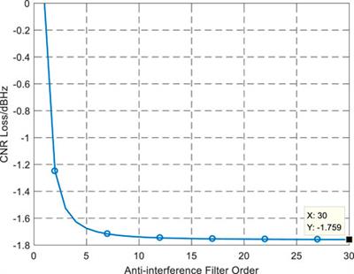 A time domain anti-jamming processing algorithm for GNSS ranging receiver